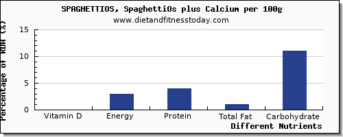 chart to show highest vitamin d in spaghetti per 100g